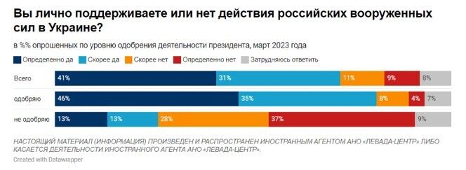 В РФ начал снижаться уровень поддержки войны против Украины: сколько россиян хотят мирных переговоров