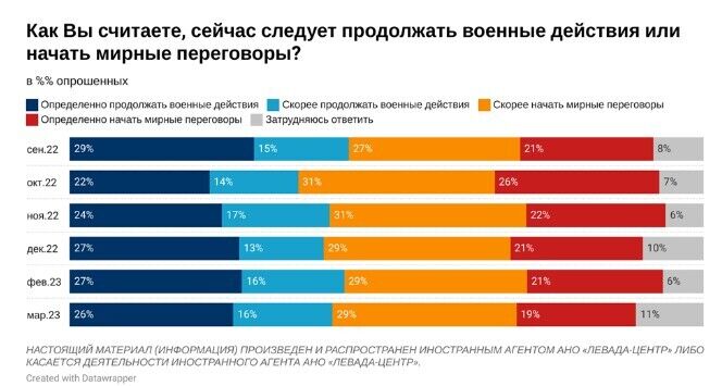 В РФ начал снижаться уровень поддержки войны против Украины: сколько россиян хотят мирных переговоров