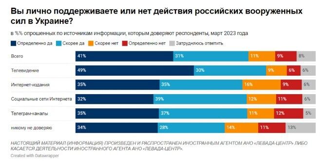 В РФ начал снижаться уровень поддержки войны против Украины: сколько россиян хотят мирных переговоров