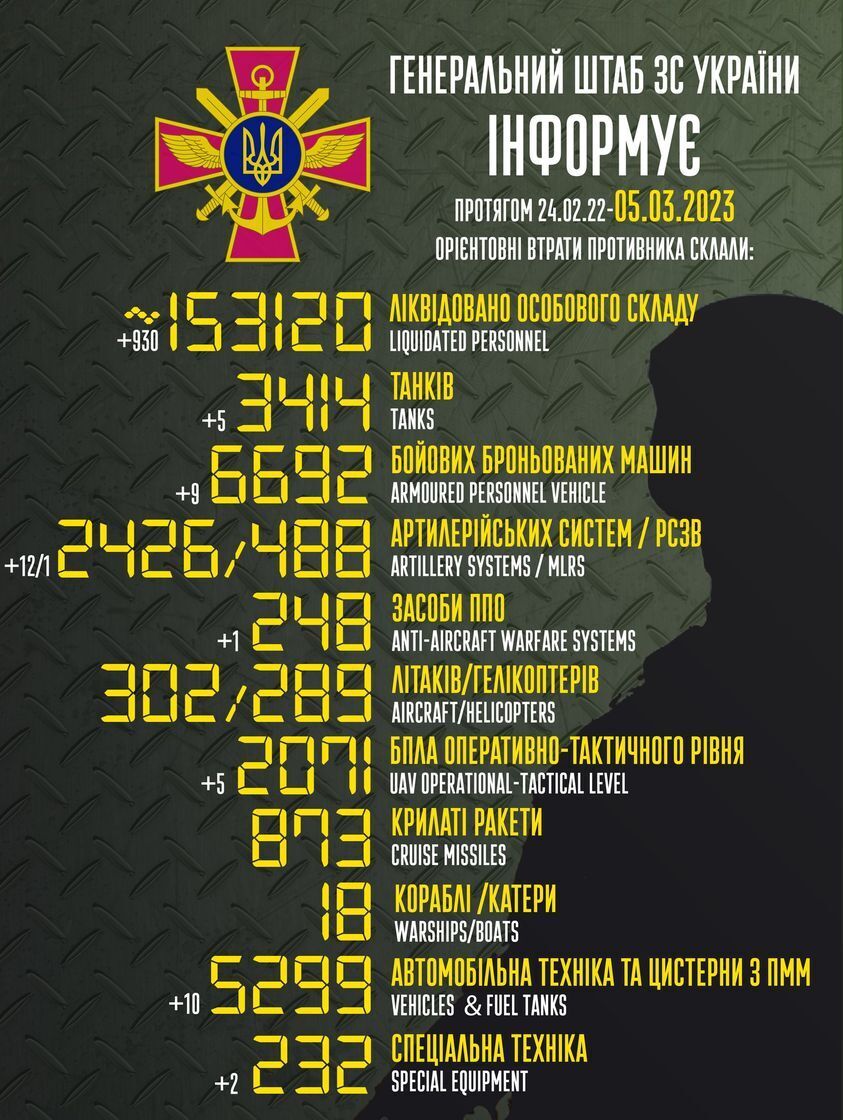 Минус еще почти тысяча оккупантов: Генштаб опубликовал свежие данные о потерях РФ в войне
