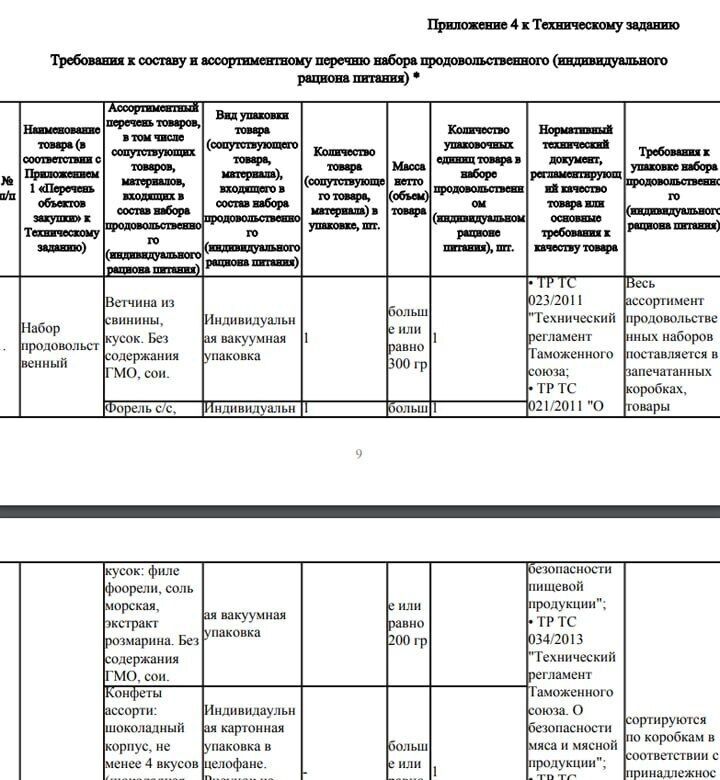 Держзакупівля продуктів для сімей мобілізованих москвичів