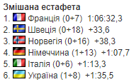 7-й етап Кубку світу з біатлону. Усі результати