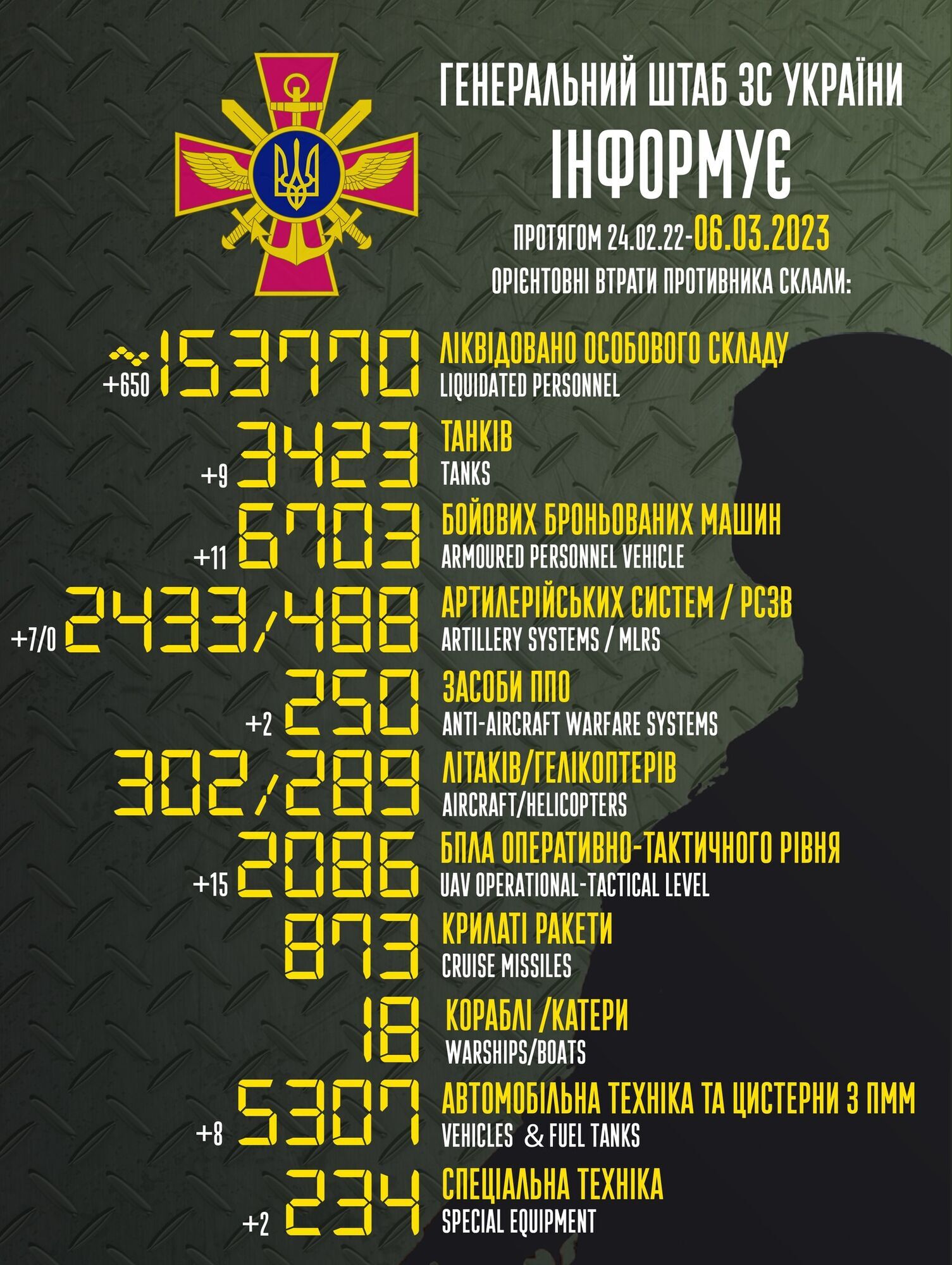 ВСУ ликвидировали за сутки 650 оккупантов и сбили 15 российских БПЛА: данные Генштаба