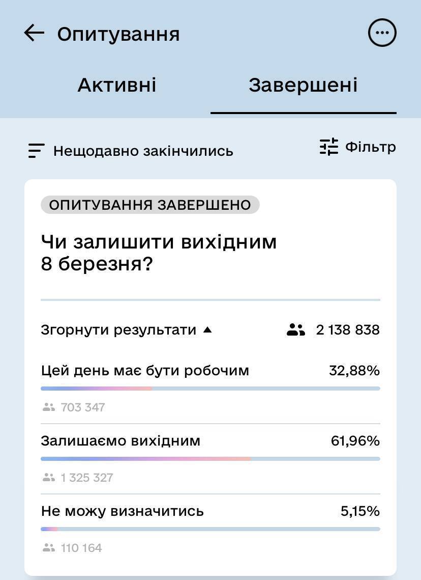 Результати опитування