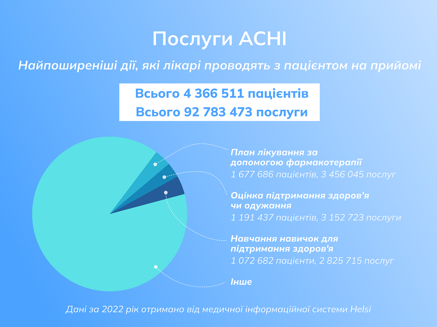 Наиболее распространенные диагнозы украинцев