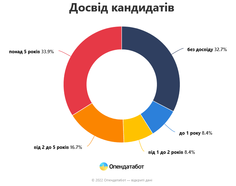 У лютому-2023 в Україні було зафіксовано відкритих вакансій більше, ніж резюме