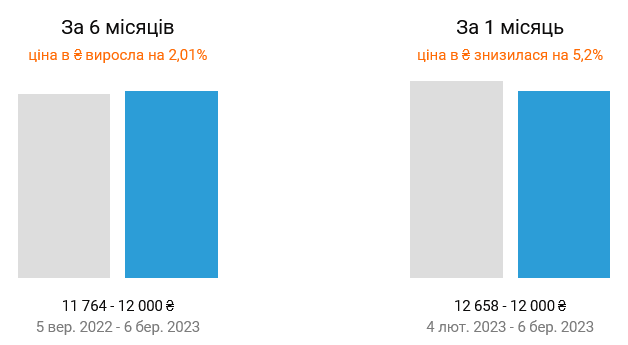 За останні півроку вартість оренди квартир у Києві зросла із середніх 11 764 грн до 12 000 грн