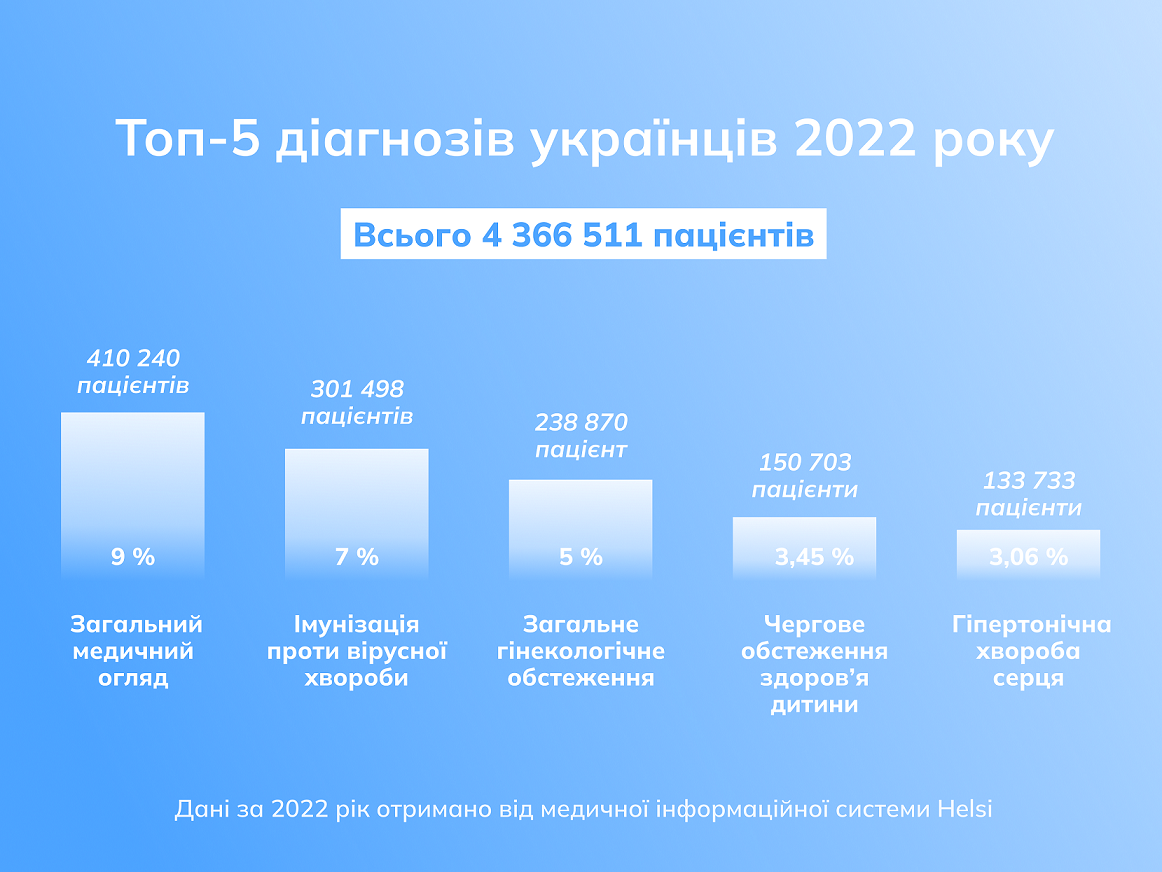 Наиболее распространенные диагнозы украинцев 