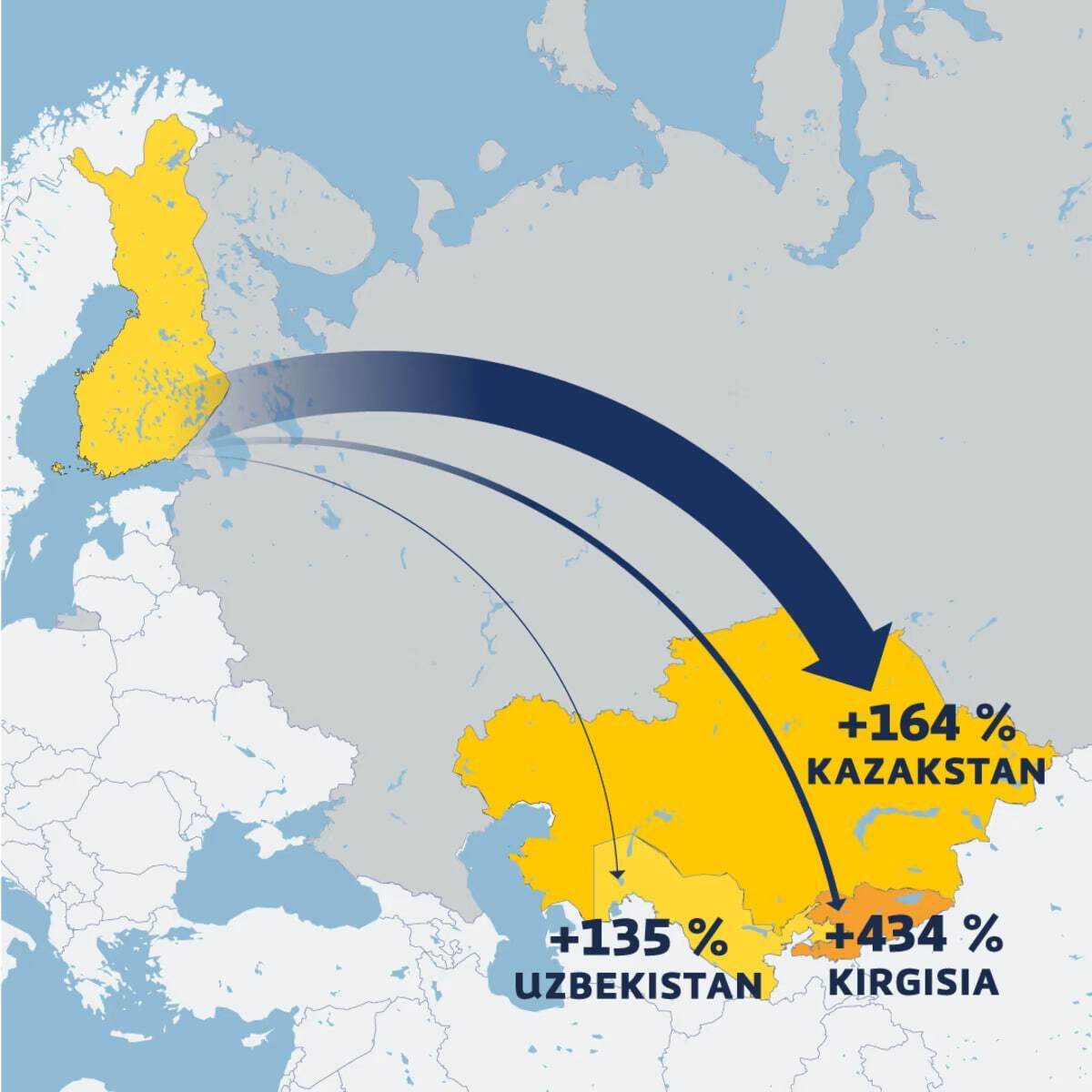 Экспорт товаров из Финляндии в Казахстан, Кыргызстан и Узбекистан взлетел