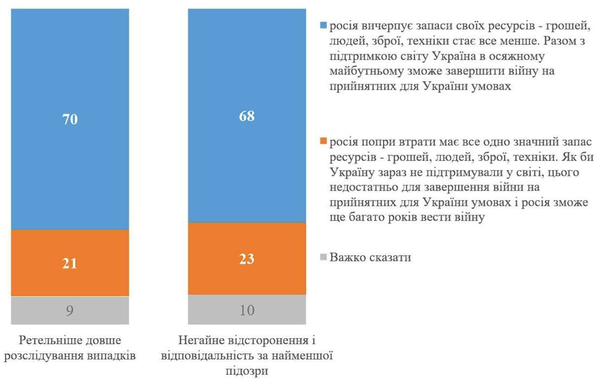 Негайне відсторонення чи ретельніше розслідування: соцопитування показало, якого покарання українці хочуть за корупцію в Міноборони