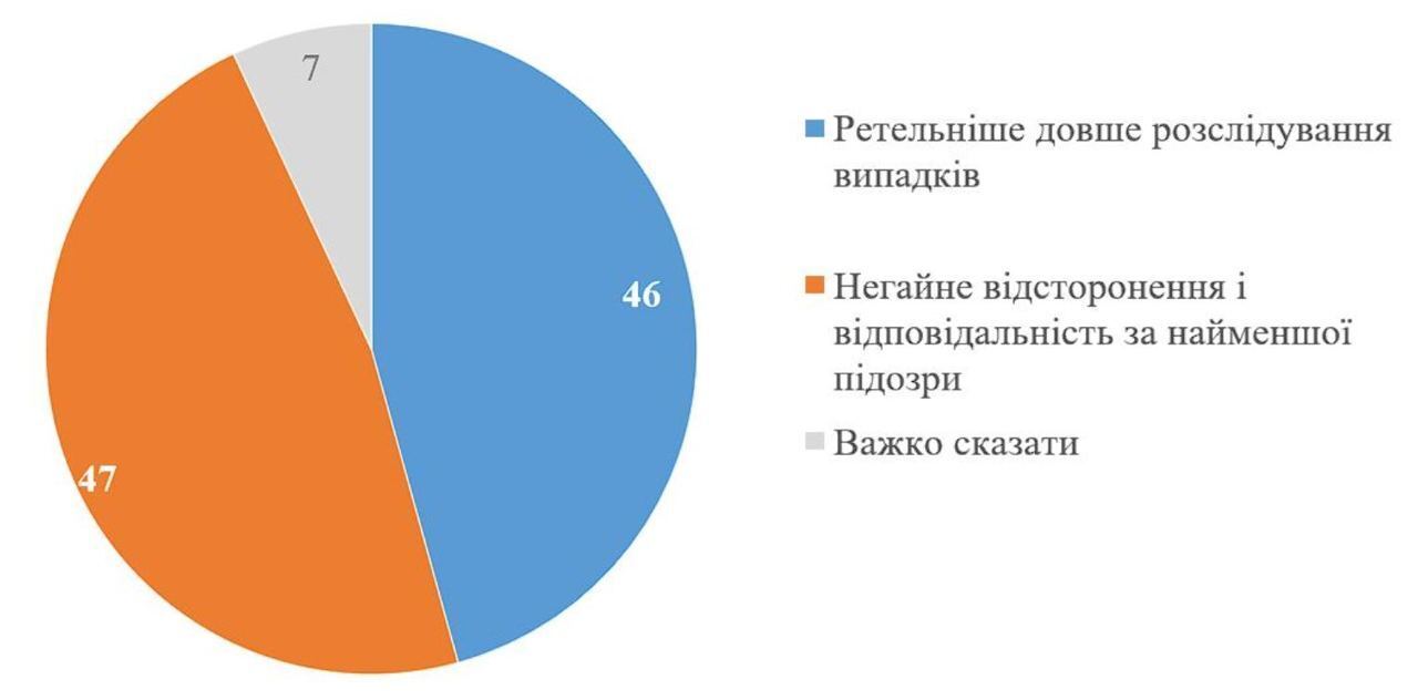 Негайне відсторонення чи ретельніше розслідування: соцопитування показало, якого покарання українці хочуть за корупцію в Міноборони