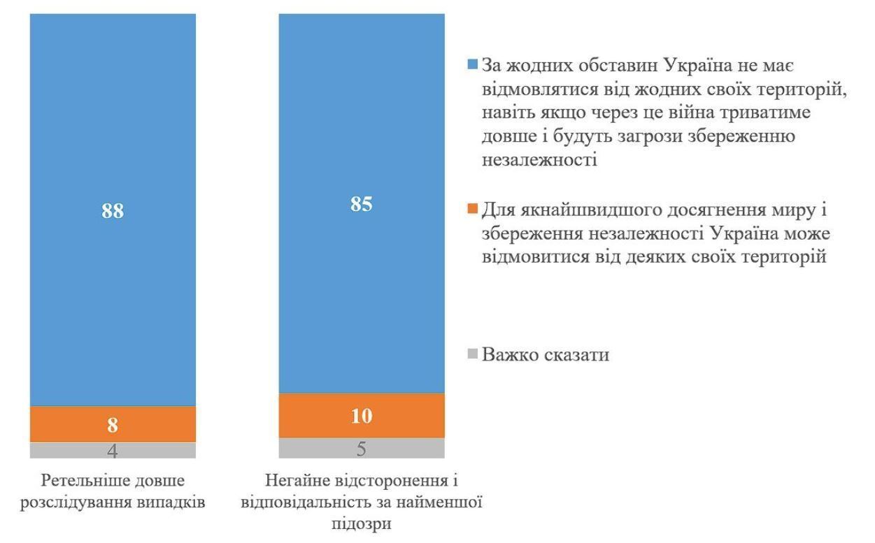 Немедленное отстранение или более тщательное расследование: соцопрос показал, какого наказания украинцы хотят за коррупцию в Минобороны
