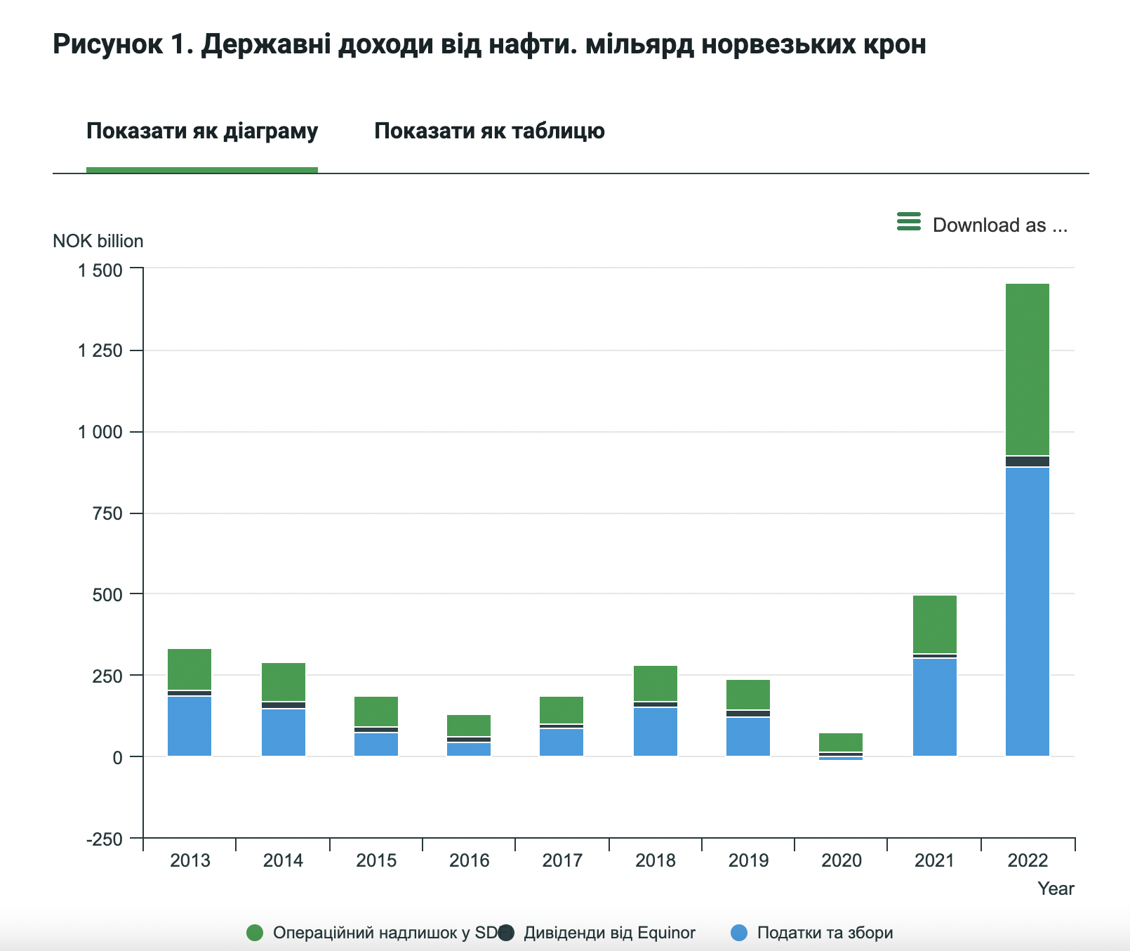 Норвегія замістила Росію на енергетичному ринку Європи й отримала в 2022 році рекордний дохід – Статистичний інститут SSB