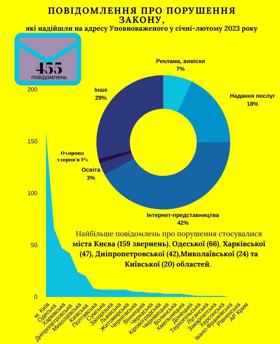 Київ опинився на першому місці за скаргами через порушення мовного закону