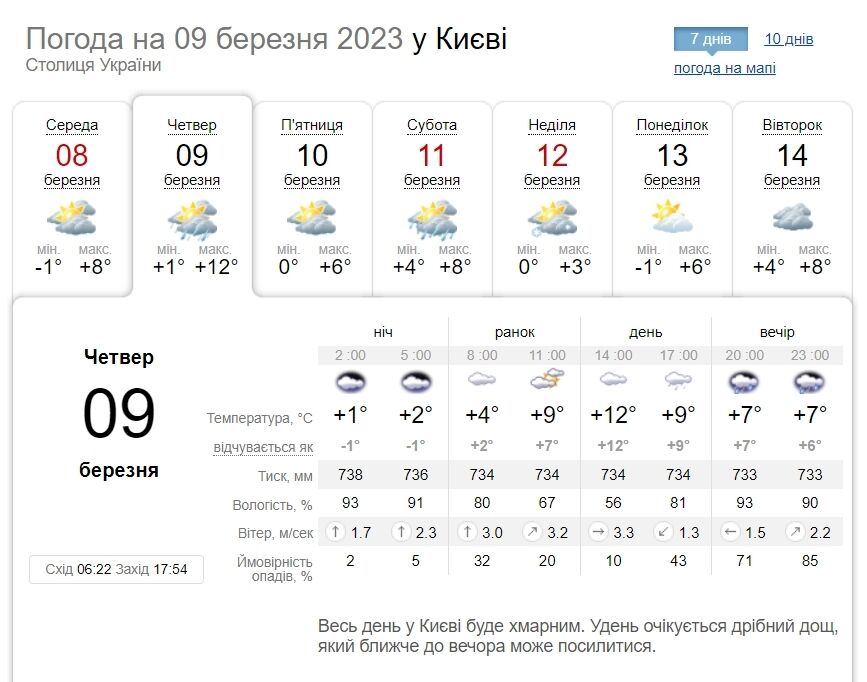 Невеликий дощ та до +15°С: детальний прогноз погоди по Київщині на 9 березня