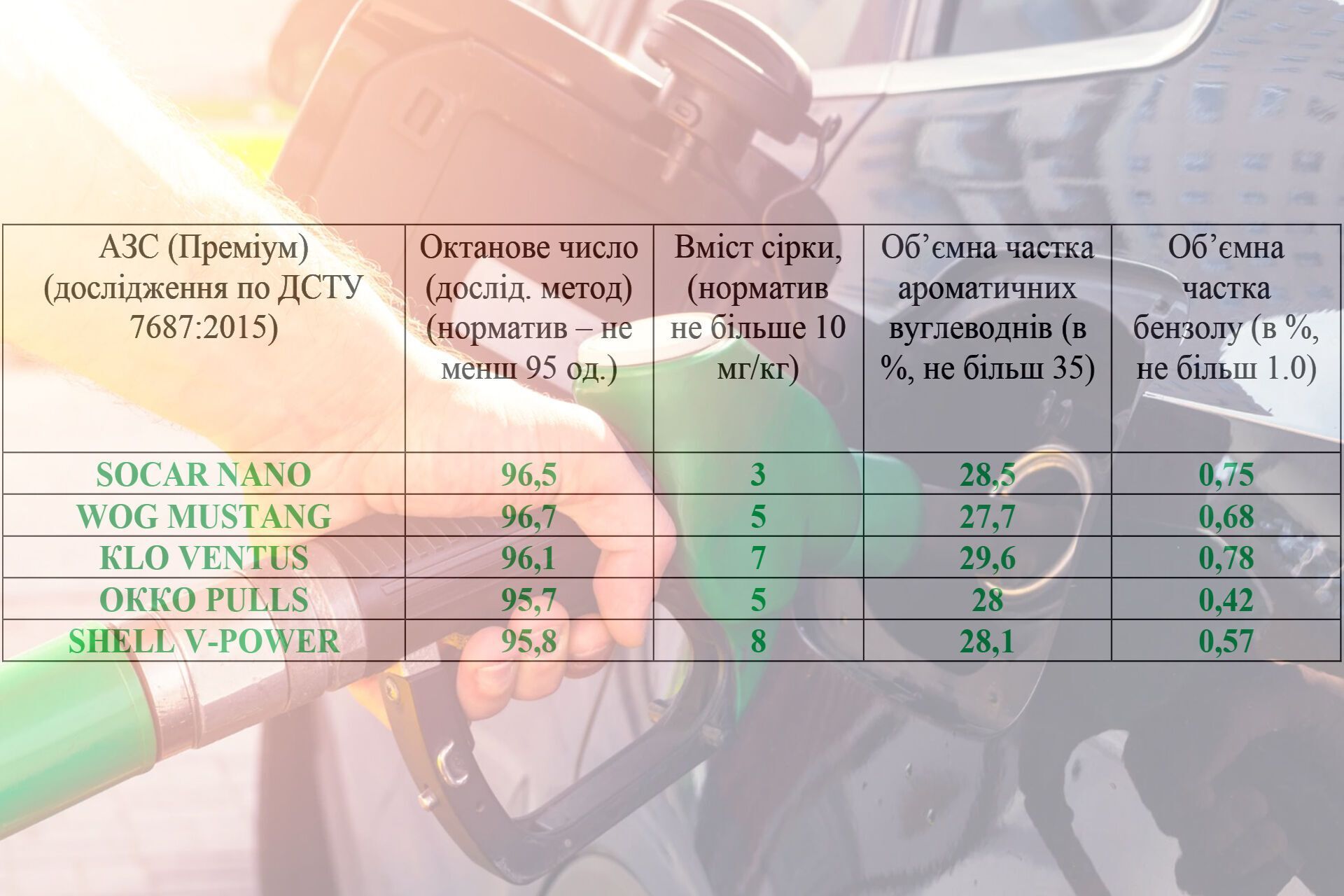 Якість бензину А-95 на українських АЗС: результати нових досліджень