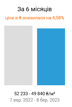 У Києві подешевшали квартири на вторинному ринку