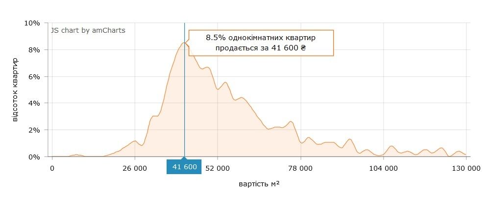 Самой популярной ценой для 1-комнатных квартир является 41 600 грн