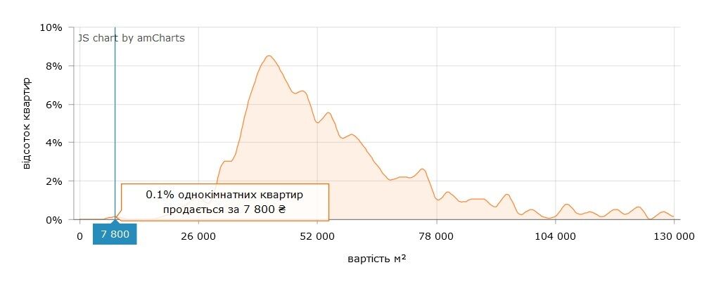 Найскладніше знайти оголошення про продаж квартири, ціна якої формується на підставі вартості "квадрату" в 7 800 грн