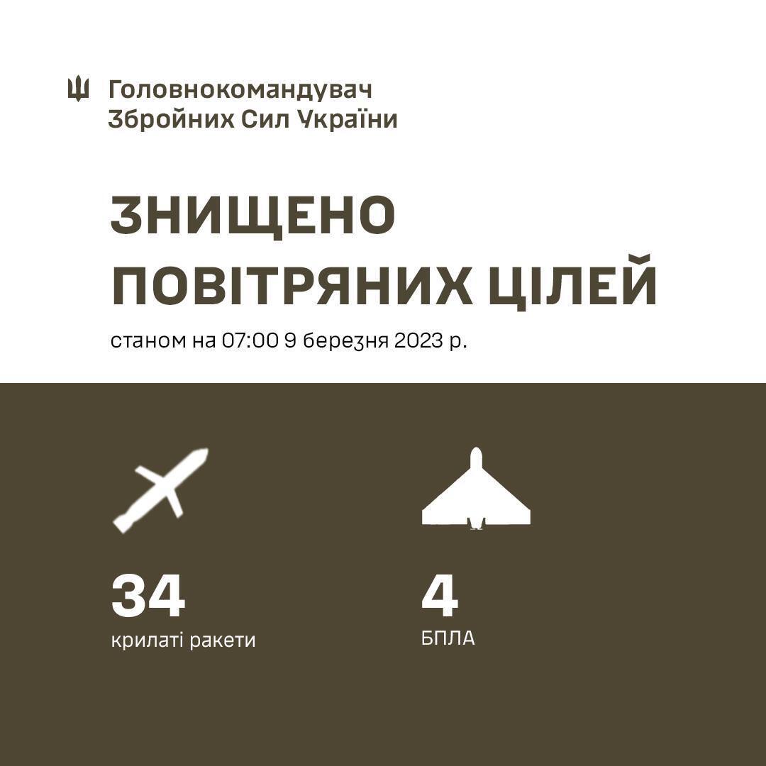 Окупанти вночі запустили по Україні 81 ракету: сили ППО збили 34 із 48 крилатих ракет
