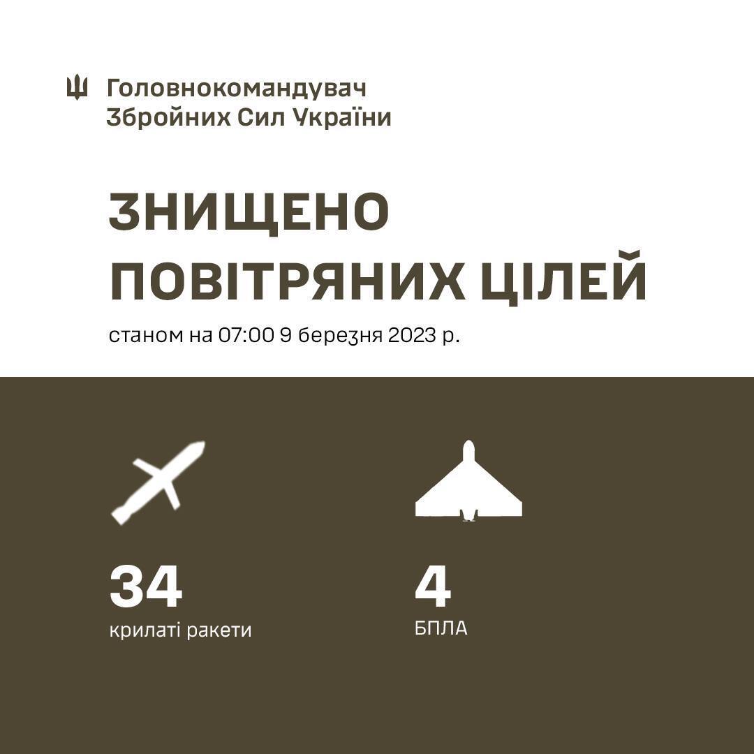 Оккупанты ночью запустили по Украине 81 ракету: силы ПВО сбили 34 из 48 крылатых ракет