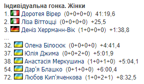 8-й етап Кубку світу з біатлону. Усі результати