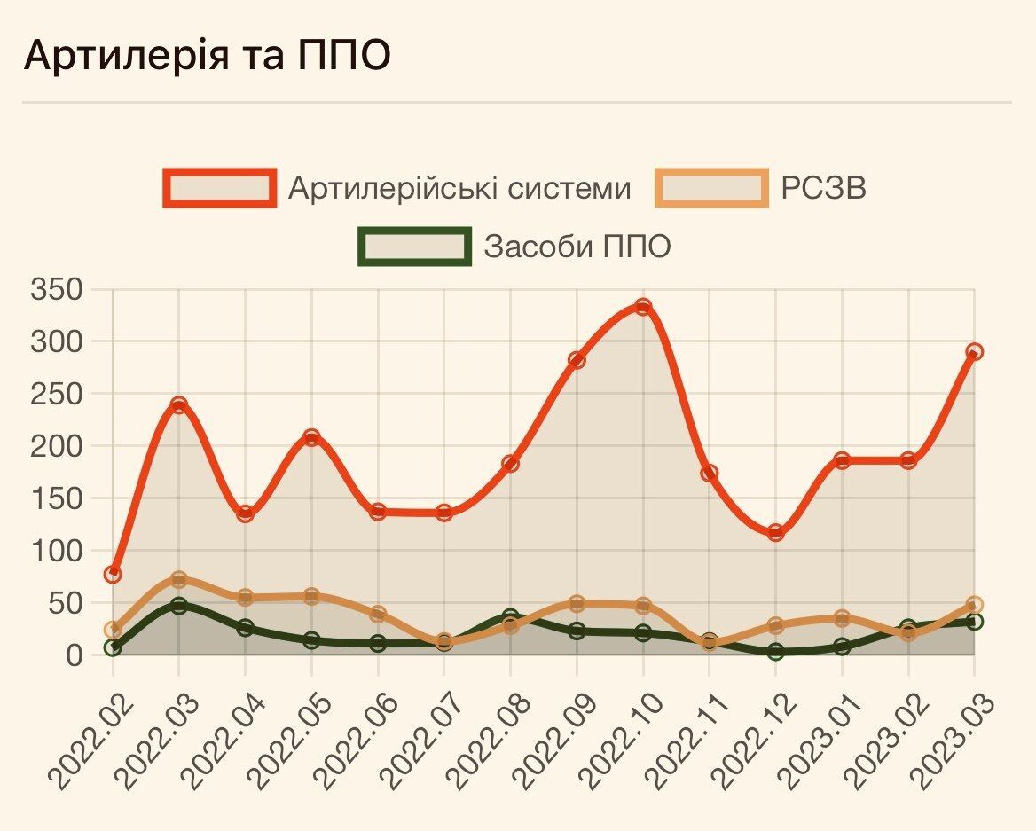 ВСУ в марте установили рекорд по ликвидации российских оккупантов: озвучены цифры