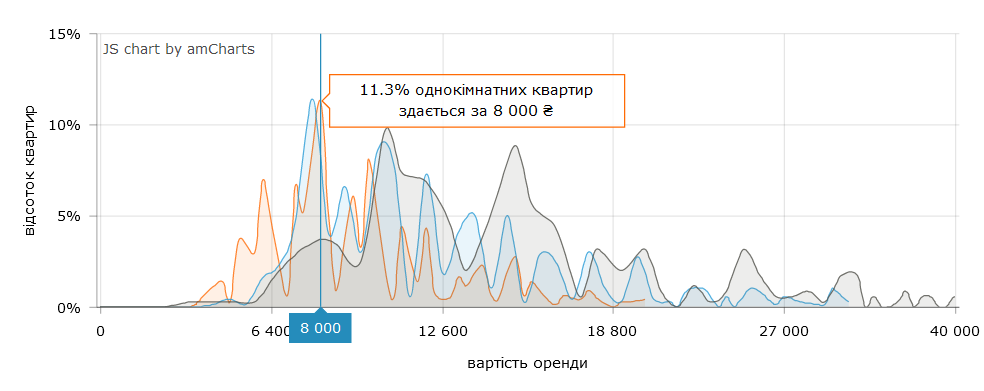 Сколько стоит аренда 1-комнатных квартир в Киеве