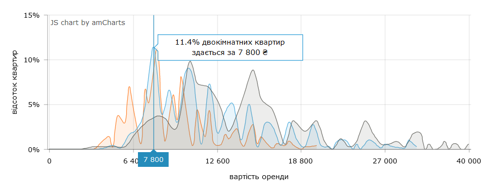 Які ціни на оренду 2-кімнатних квартир