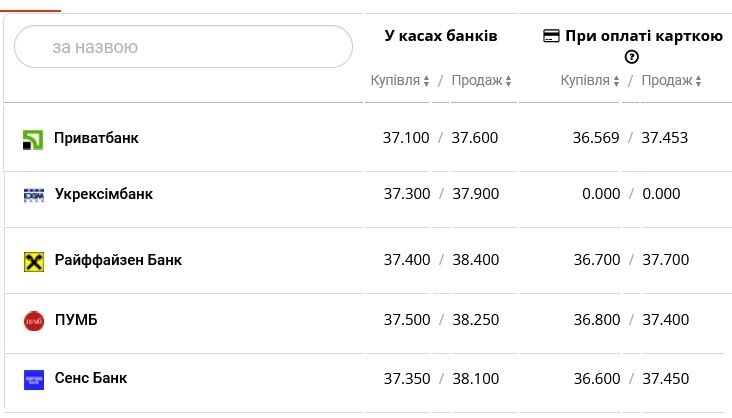 Який курс долара США виставили українські банки 10 квітня