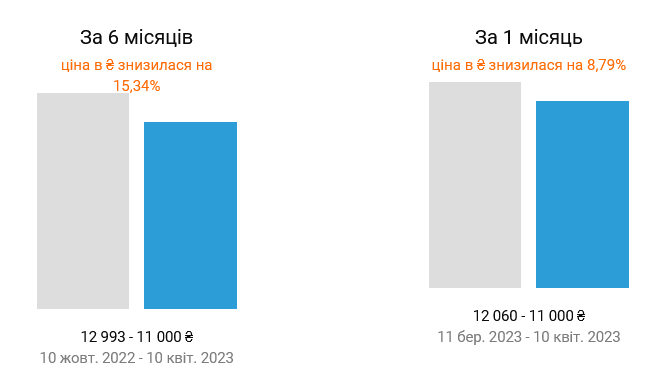 Собственники квартир в Киеве снизили цены на их аренду