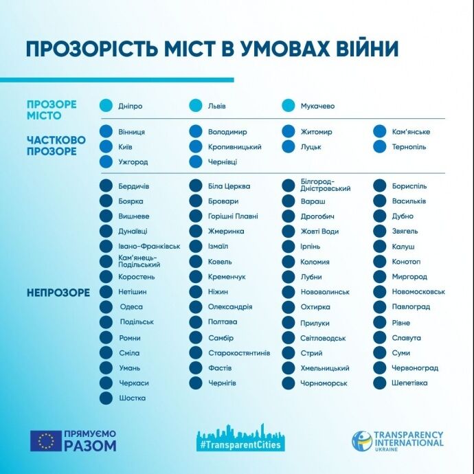 Днепр возглавил рейтинг "прозрачности" городов – Transparency International