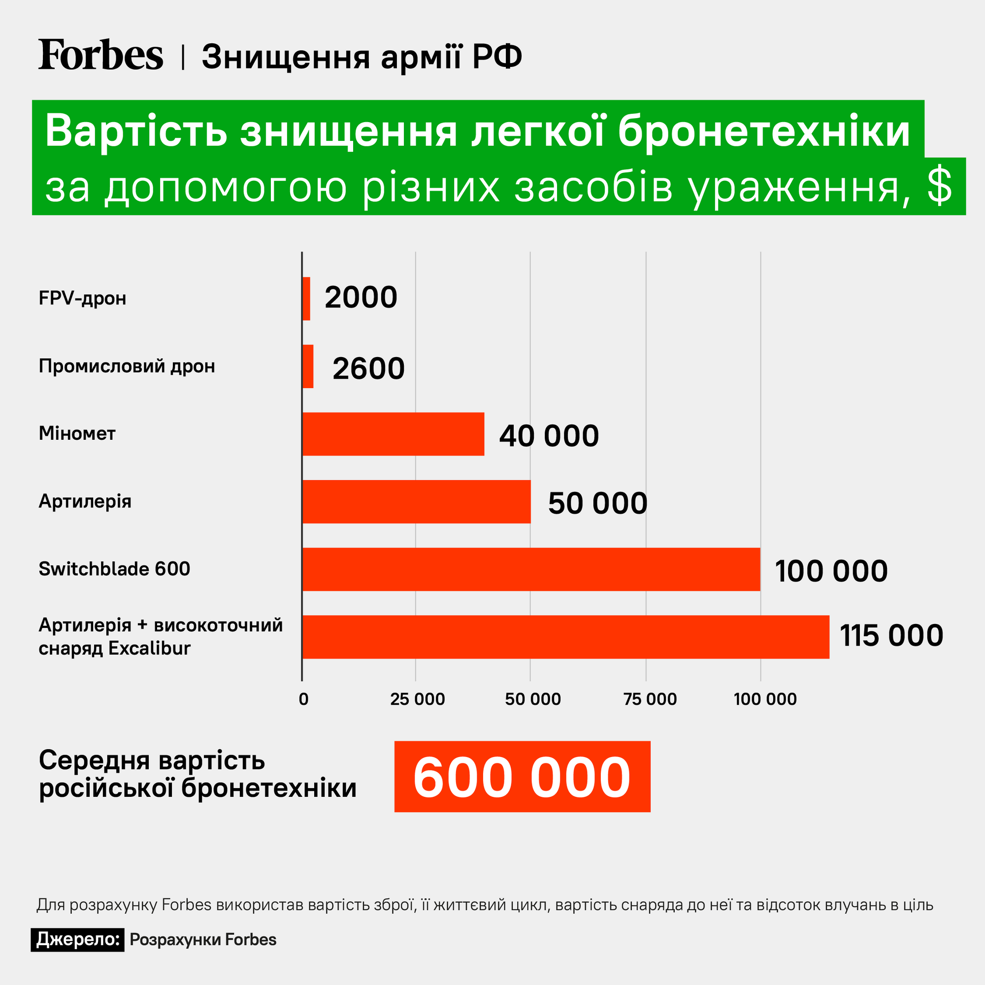 Forbes порахував, скільки коштує знищення російських солдатів та техніки: найдешевший спосіб – дрони. Інфографіка 