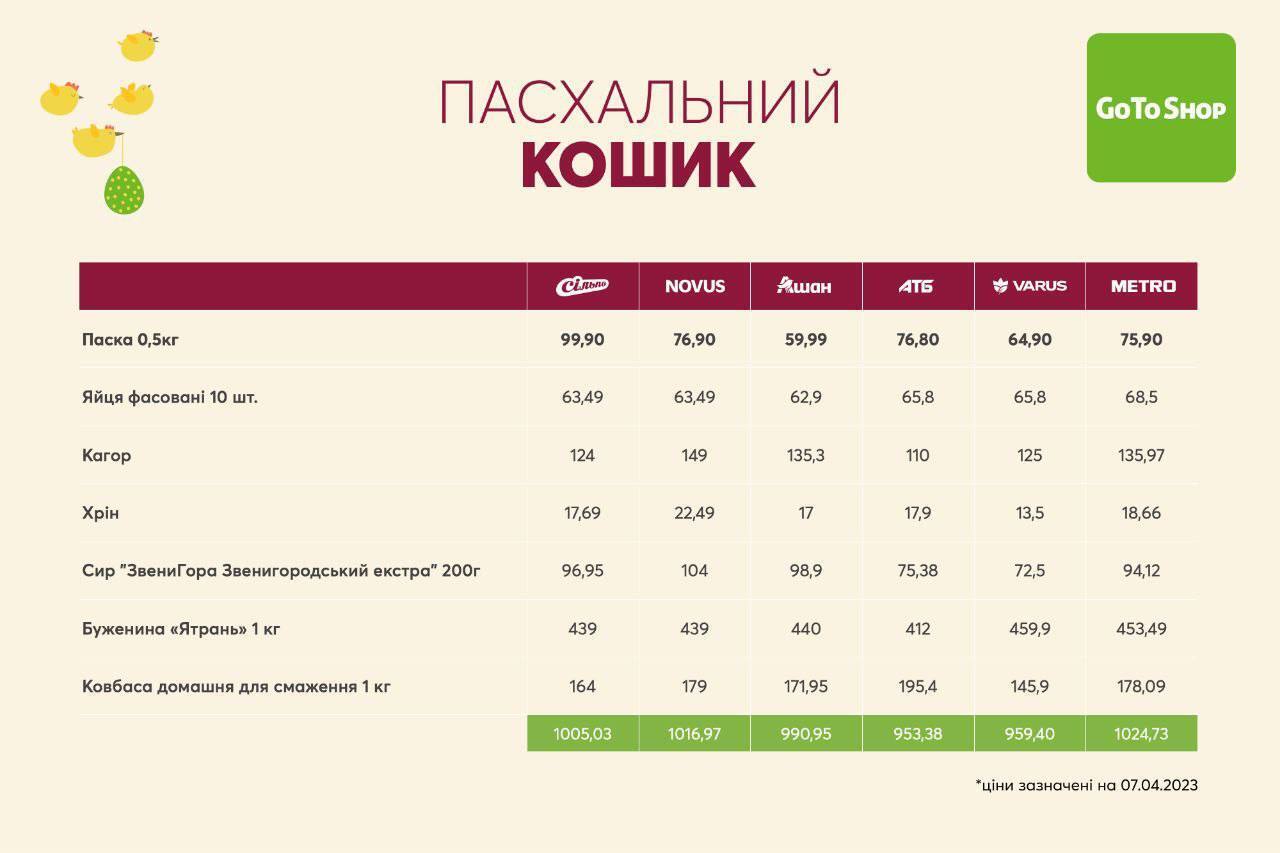 Сколько стоят продукты на Пасху-2023