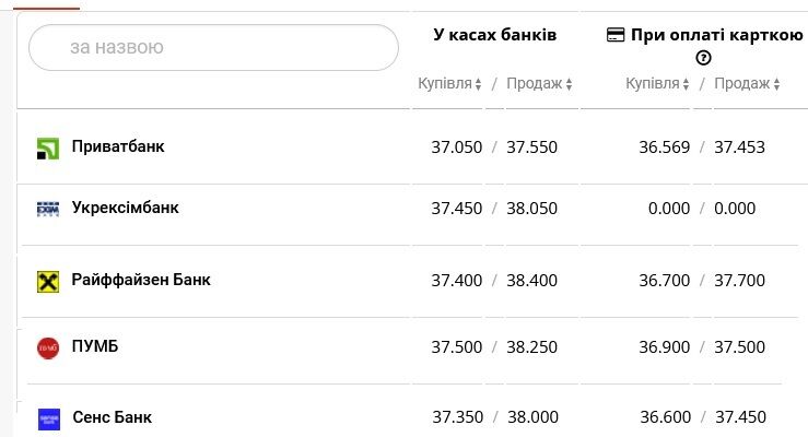 Який курс виставили банки України вранці 12 квітня