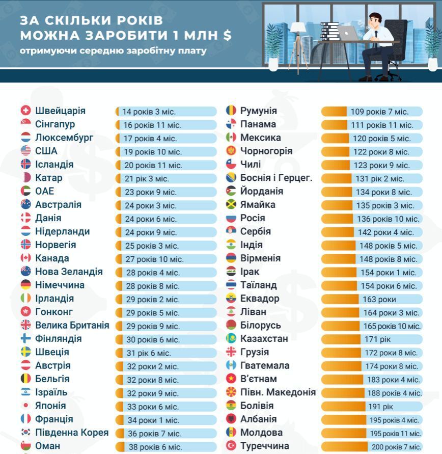 Найшвидше заробити 1 млн доларів за середньостатистичної зарплати можна у Швейцарії