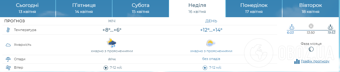 Середні показники температури в неділю, 16 квітня