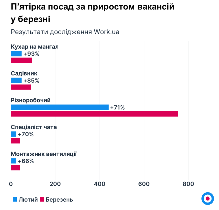 Топ-5 категорий по приросту вакансии