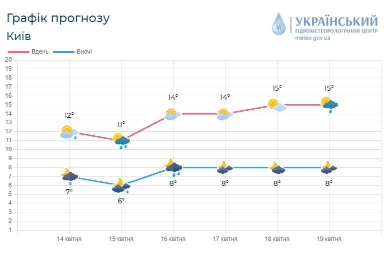 Дощ та до +13°С: детальний прогноз погоди по Київщині на 15 квітня