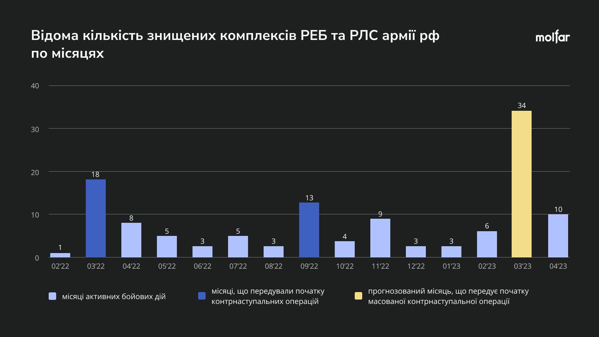 В марте украинские военные установили рекорд по уничтожению российских комплексов РЭБ и РЛС – OSINT-сообщество Molfar