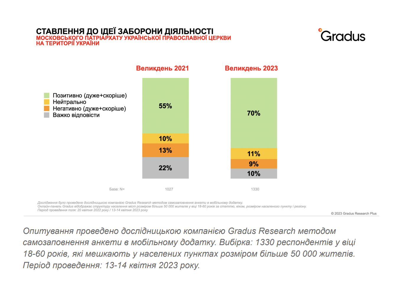 Скільки українців підтримують заборону УПЦ МП: результати опитування 