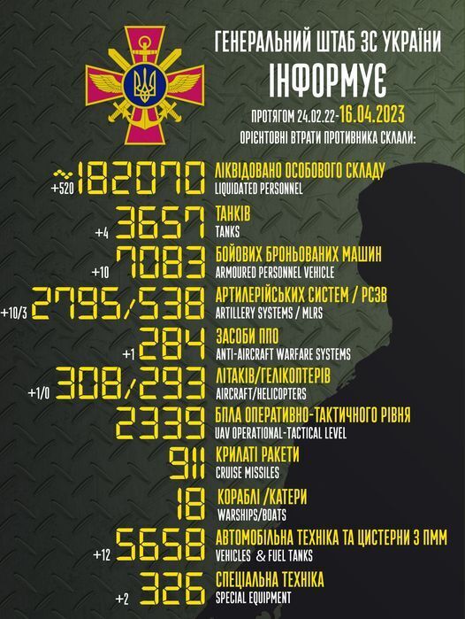 ЗСУ ліквідували ще 520 окупантів і знищили 14 одиниць бронетехніки – Генштаб