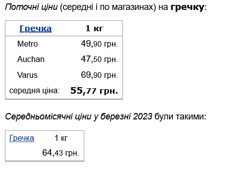 В Україні значно здешевшала гречка