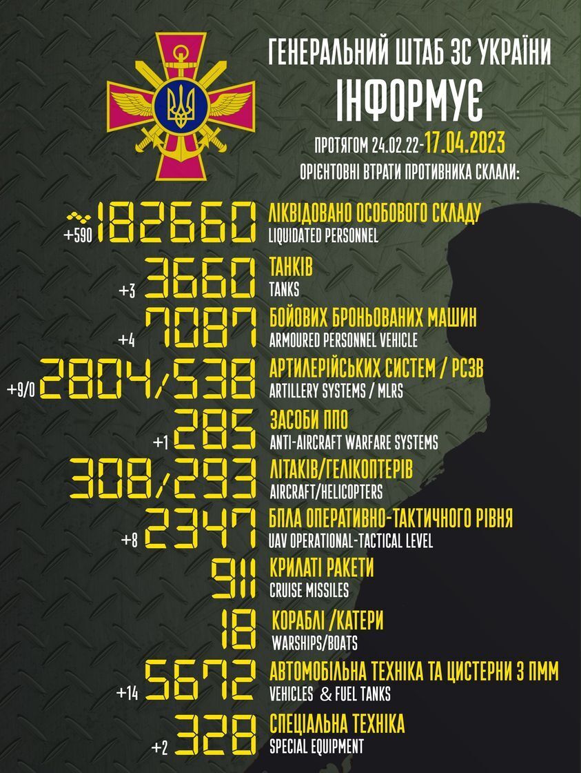 Втрати живої сили РФ у війні наближаються до 183 тис.: за добу знищено техніку й БПЛА ворога