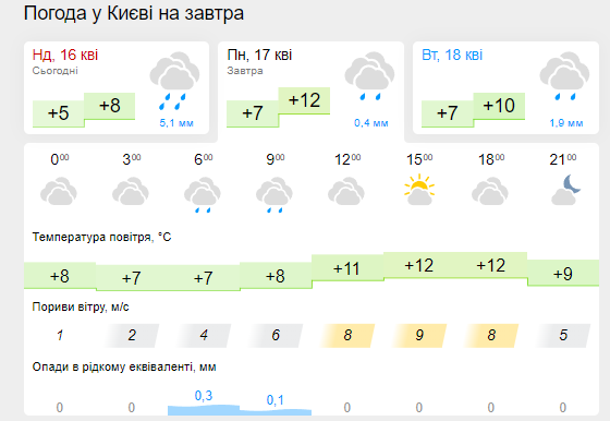 Дожди пройдут только в части Украины: синоптики обновили прогноз на начало недели. Карта