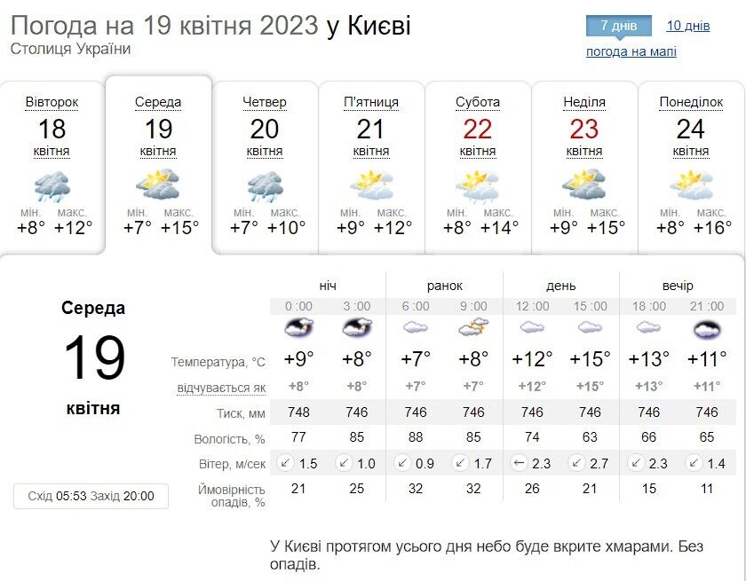 Без істотних опадів та до +17°С: детальний прогноз погоди по Київщині на 19 квітня