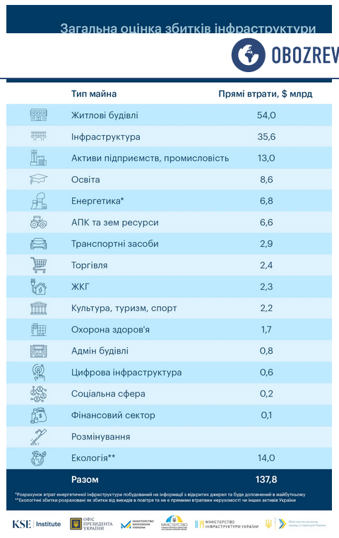 Росія завдала Україні величезних збитків