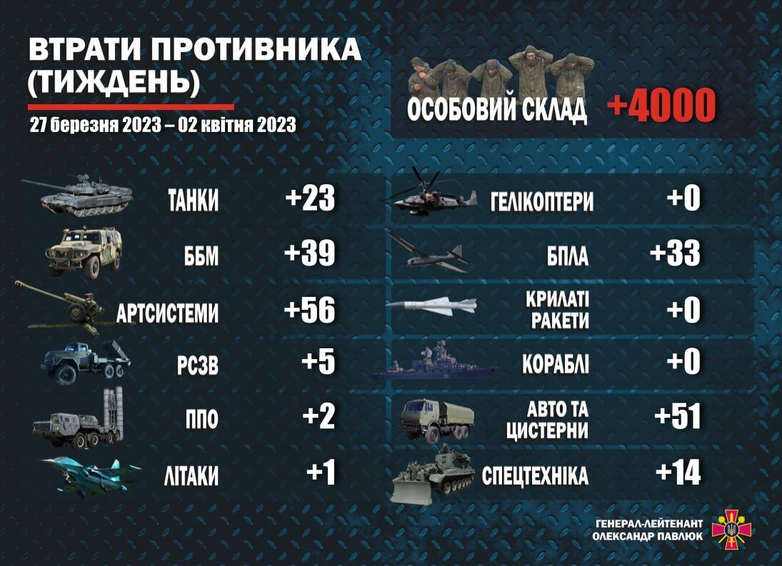 ВСУ за неделю уничтожили около 4 тыс. оккупантов и более 20 вражеских танков: свежая статистика