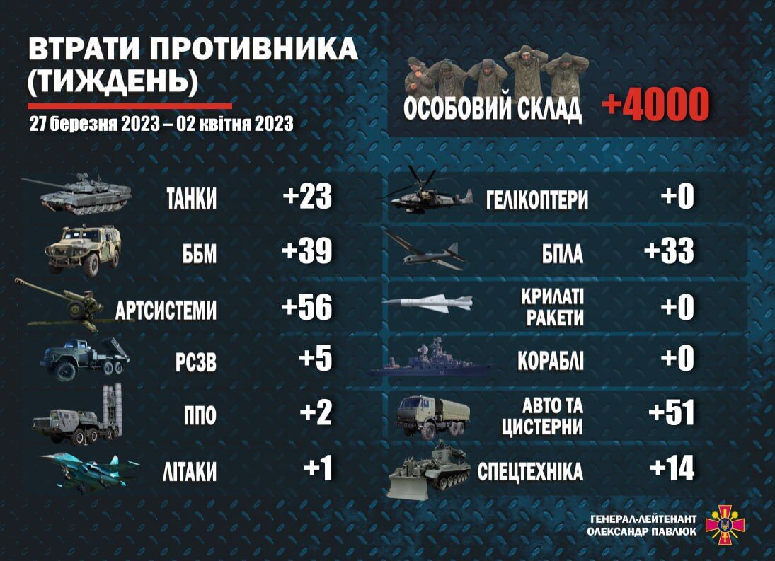 ЗСУ за тиждень знищили близько 4 тис. окупантів та понад 20 ворожих танків: свіжа статистика