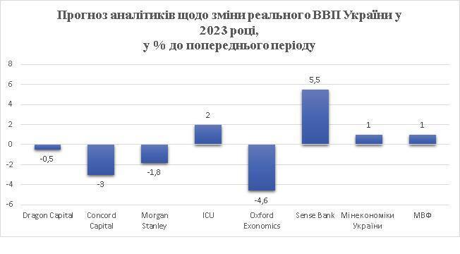 Прогнозы ВВП Украины на 2023 год